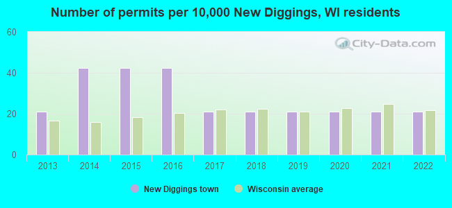 Number of permits per 10,000 New Diggings, WI residents