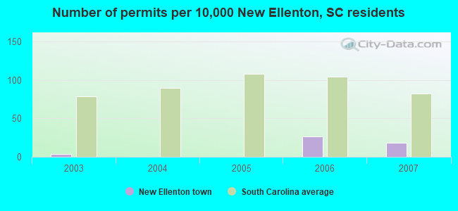 Number of permits per 10,000 New Ellenton, SC residents