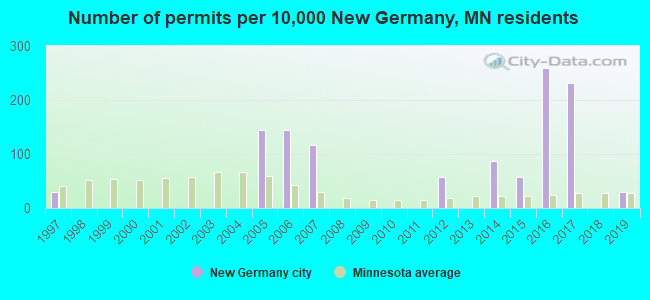 Number of permits per 10,000 New Germany, MN residents