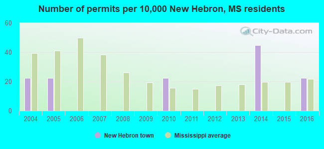 Number of permits per 10,000 New Hebron, MS residents