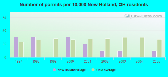 Number of permits per 10,000 New Holland, OH residents
