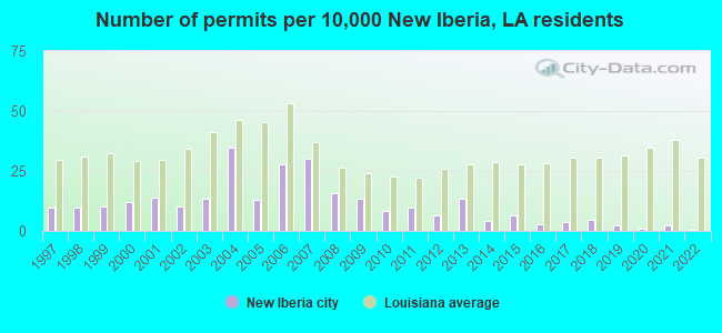 Number of permits per 10,000 New Iberia, LA residents