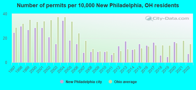 Number of permits per 10,000 New Philadelphia, OH residents