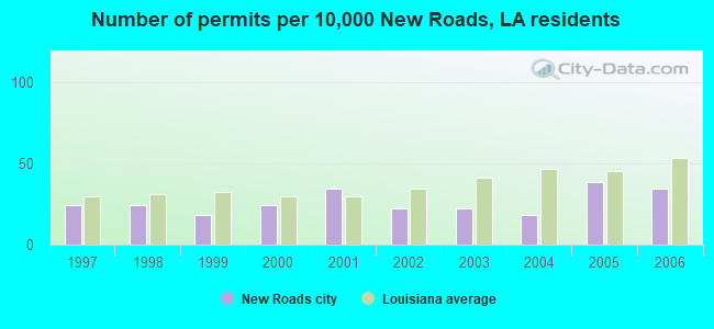 Number of permits per 10,000 New Roads, LA residents