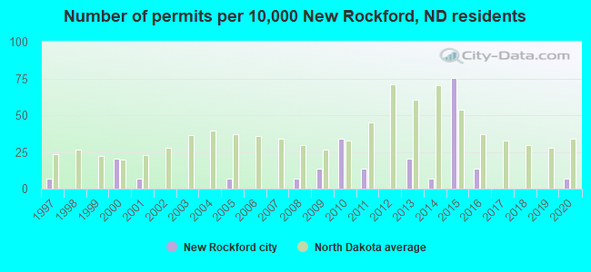 Number of permits per 10,000 New Rockford, ND residents