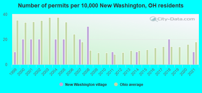 Number of permits per 10,000 New Washington, OH residents
