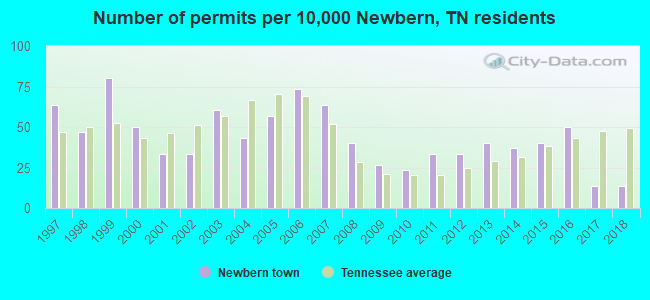 Number of permits per 10,000 Newbern, TN residents