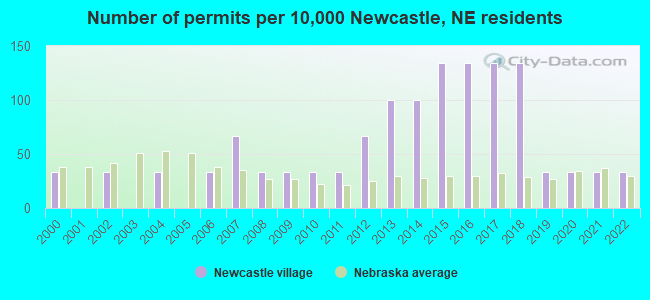 Number of permits per 10,000 Newcastle, NE residents
