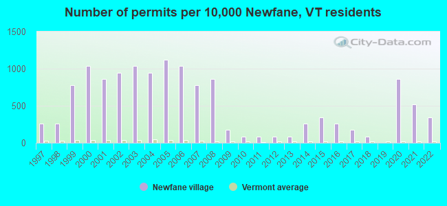 Number of permits per 10,000 Newfane, VT residents