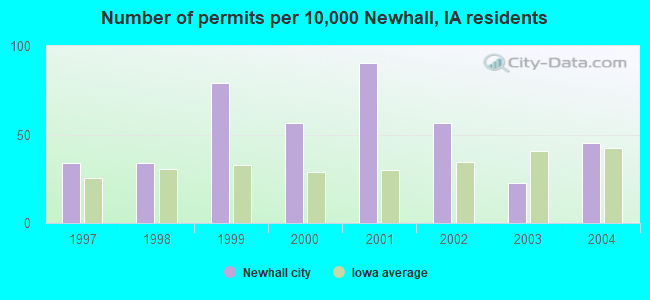 Number of permits per 10,000 Newhall, IA residents