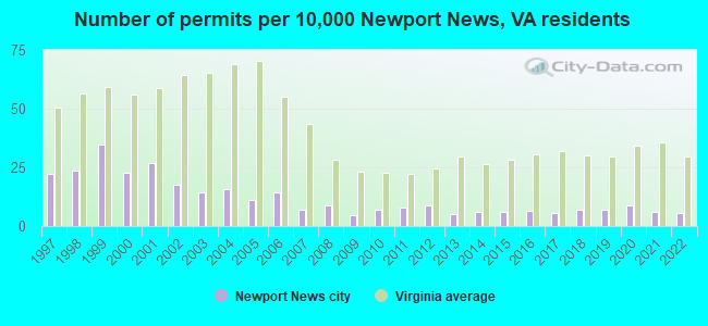 Number of permits per 10,000 Newport News, VA residents