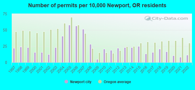 Number of permits per 10,000 Newport, OR residents