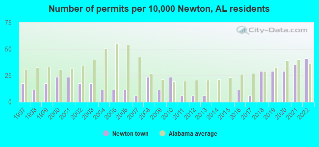Number of permits per 10,000 Newton, AL residents
