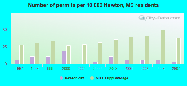 Number of permits per 10,000 Newton, MS residents