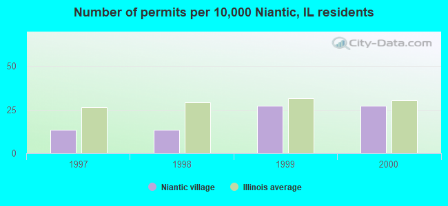 Number of permits per 10,000 Niantic, IL residents