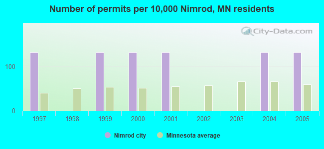 Number of permits per 10,000 Nimrod, MN residents