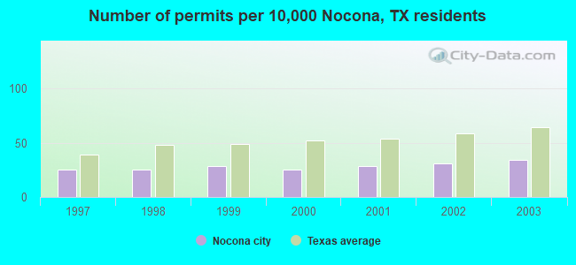 Number of permits per 10,000 Nocona, TX residents
