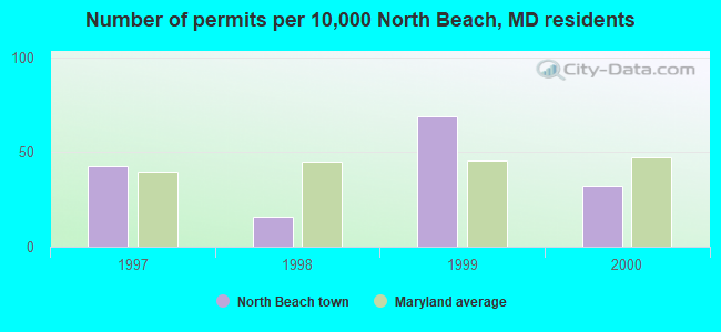 Number of permits per 10,000 North Beach, MD residents