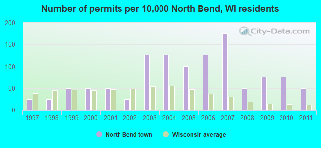 Number of permits per 10,000 North Bend, WI residents