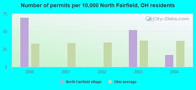 Number of permits per 10,000 North Fairfield, OH residents