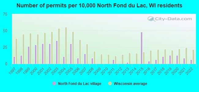 Number of permits per 10,000 North Fond du Lac, WI residents