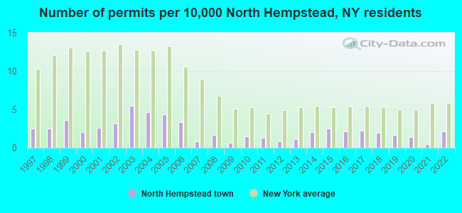Number of permits per 10,000 North Hempstead, NY residents