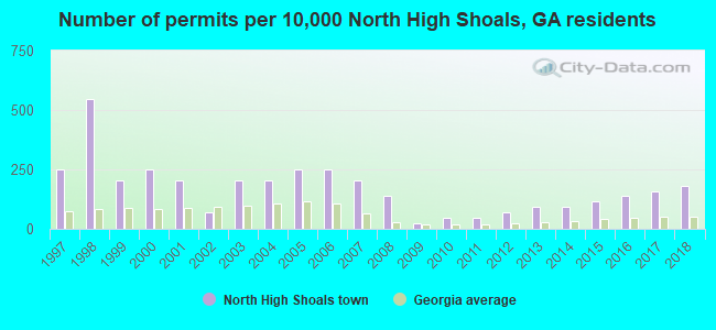 Number of permits per 10,000 North High Shoals, GA residents