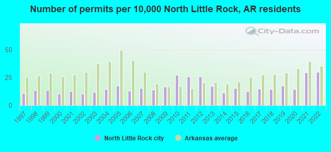 Number of permits per 10,000 North Little Rock, AR residents