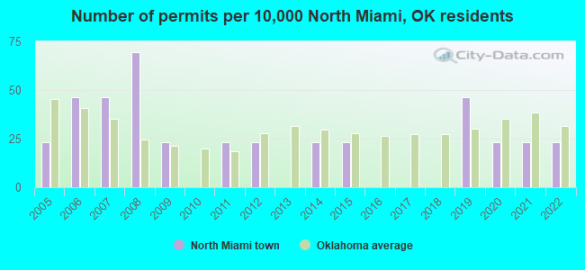 Number of permits per 10,000 North Miami, OK residents