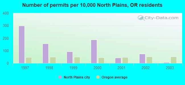 Number of permits per 10,000 North Plains, OR residents