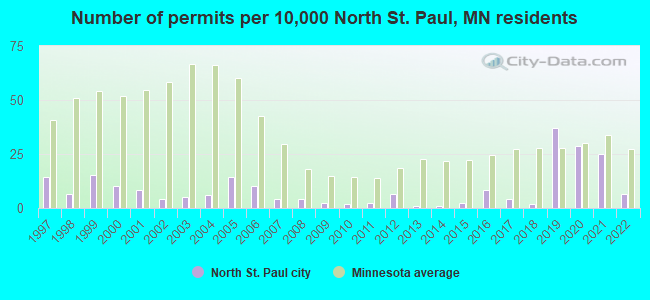Number of permits per 10,000 North St. Paul, MN residents