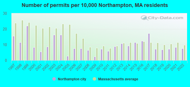 Number of permits per 10,000 Northampton, MA residents