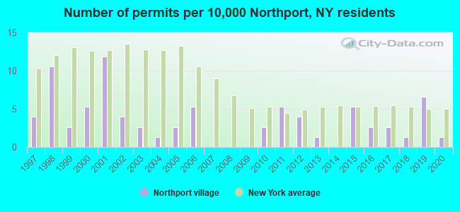 Number of permits per 10,000 Northport, NY residents