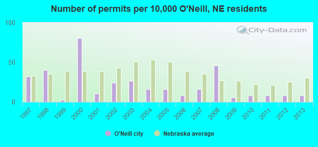 Number of permits per 10,000 O'Neill, NE residents