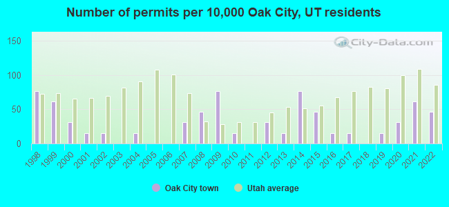 Number of permits per 10,000 Oak City, UT residents