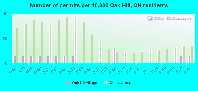Number of permits per 10,000 Oak Hill, OH residents