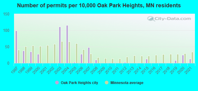 Number of permits per 10,000 Oak Park Heights, MN residents