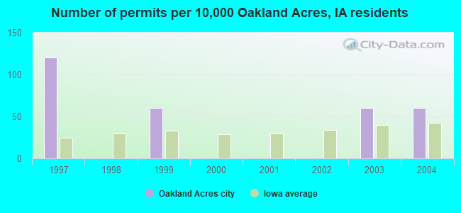 Number of permits per 10,000 Oakland Acres, IA residents