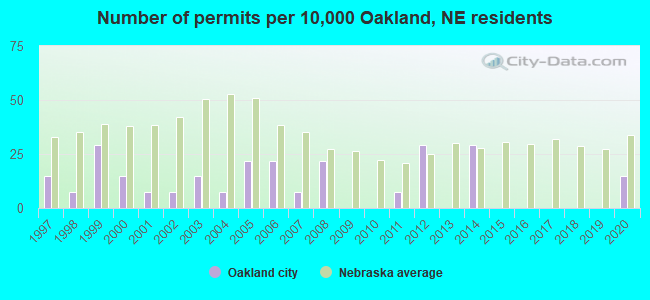 Number of permits per 10,000 Oakland, NE residents