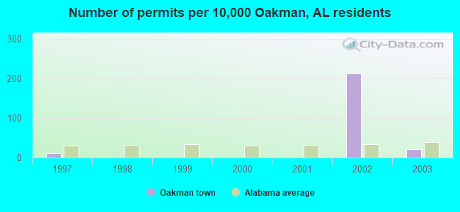 Number of permits per 10,000 Oakman, AL residents