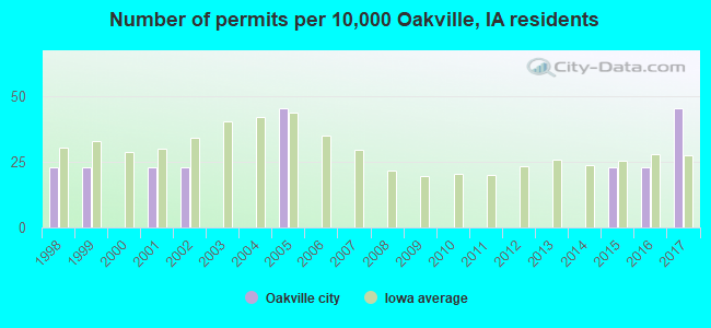 Number of permits per 10,000 Oakville, IA residents