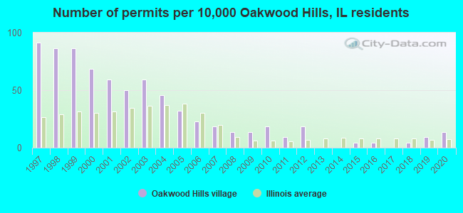 Number of permits per 10,000 Oakwood Hills, IL residents