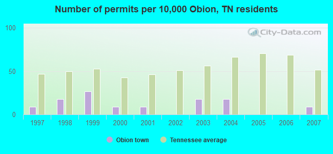 Number of permits per 10,000 Obion, TN residents