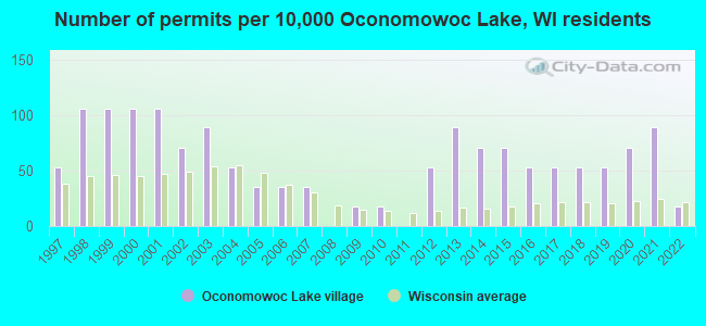 Number of permits per 10,000 Oconomowoc Lake, WI residents