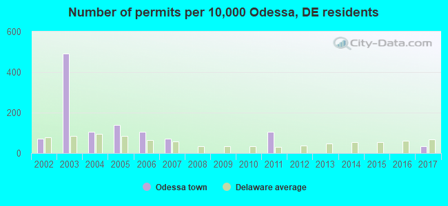 Number of permits per 10,000 Odessa, DE residents