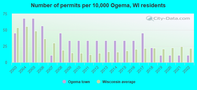 Number of permits per 10,000 Ogema, WI residents