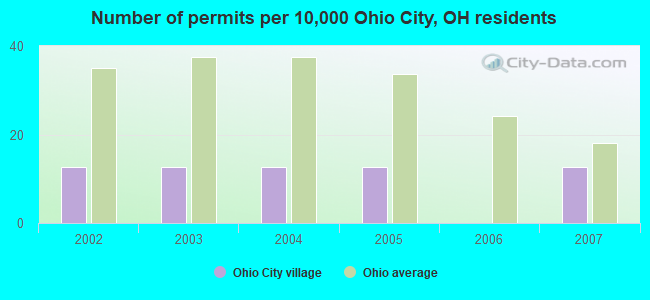 Number of permits per 10,000 Ohio City, OH residents