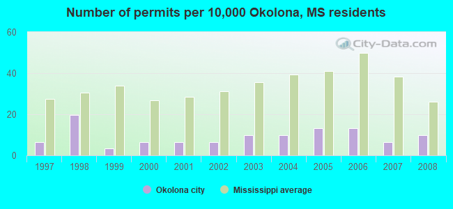 Number of permits per 10,000 Okolona, MS residents