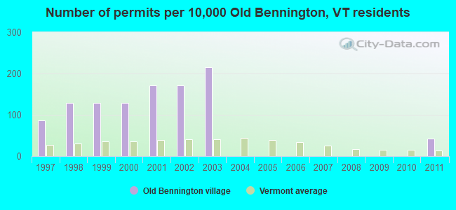 Number of permits per 10,000 Old Bennington, VT residents