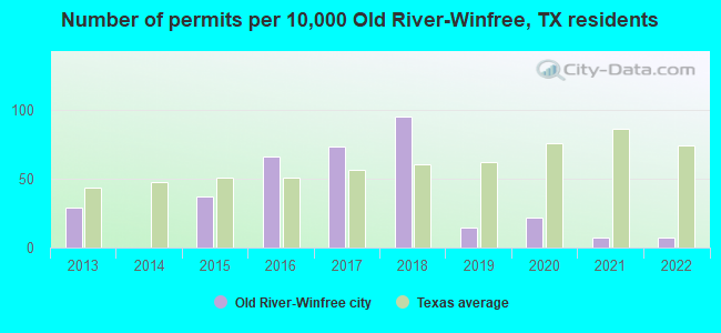 Number of permits per 10,000 Old River-Winfree, TX residents